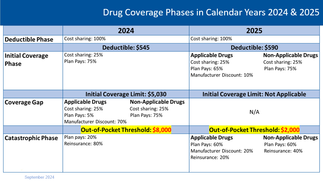 Chart showing drug coverage phases in calendar years 2024 & 2025