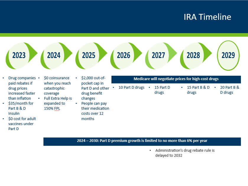 Chart showing timeline of Inflation Reduction Act.